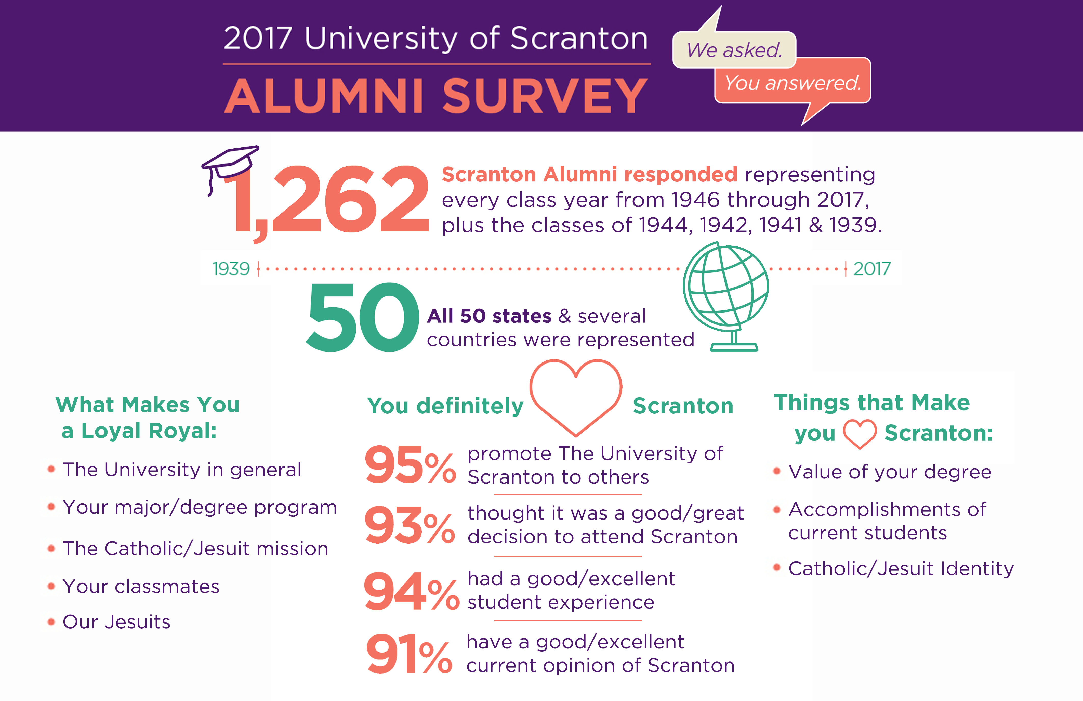 2017 Alumni Survey Alumni Society Alumni