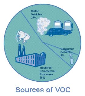 VOC Sources