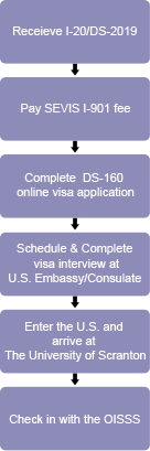 obtaining a visa
