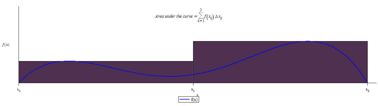 Riemann Sum