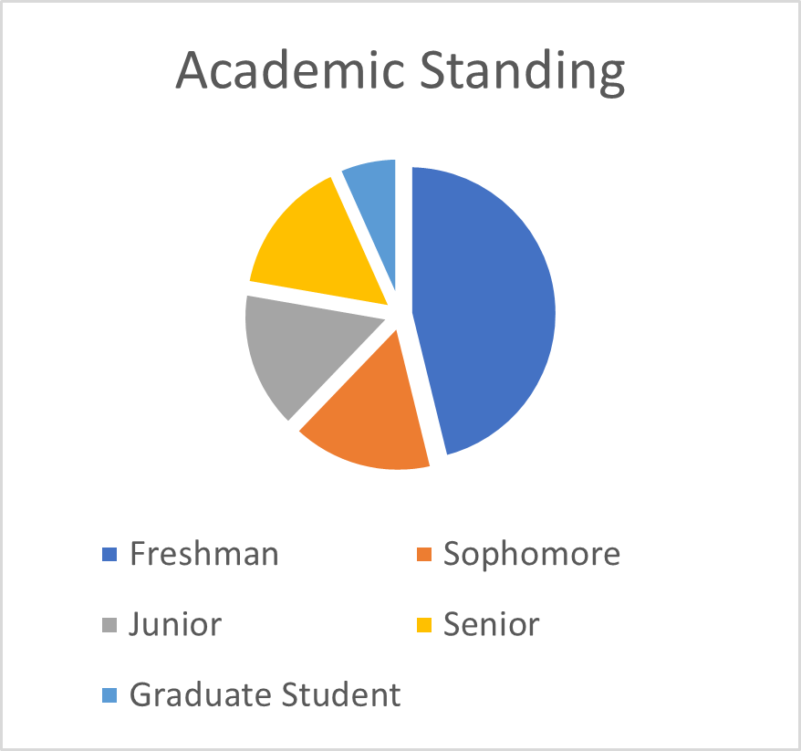 A chart that shows that students from all academic levels used The Writing Center in Fall 2023