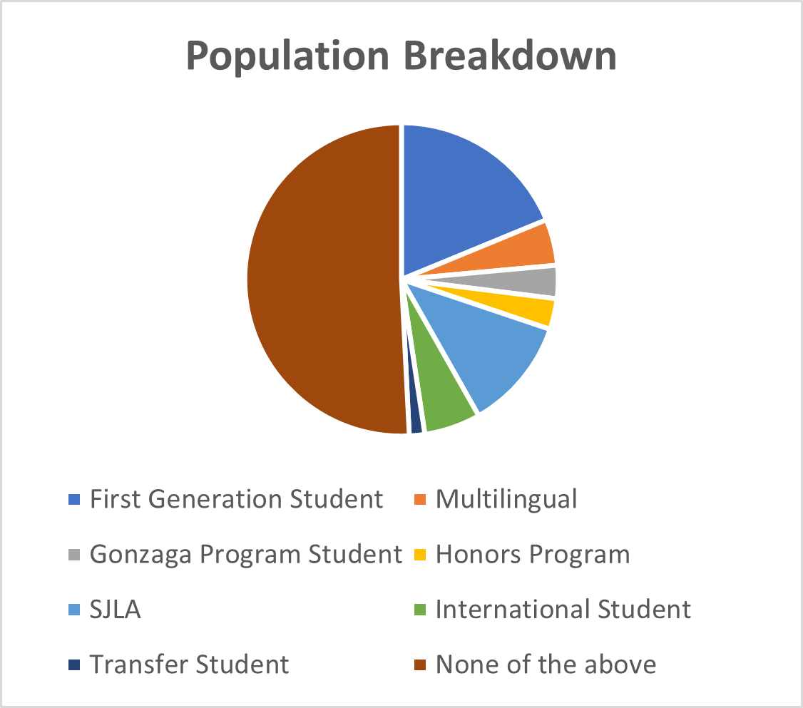 A pie chart that shows honors students, multilingual students, first gen student, and others' writing center usage