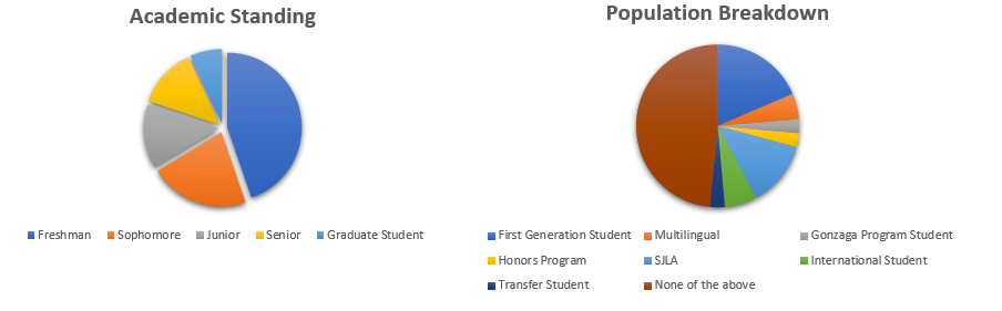 Two pie charts that show tutee demographics