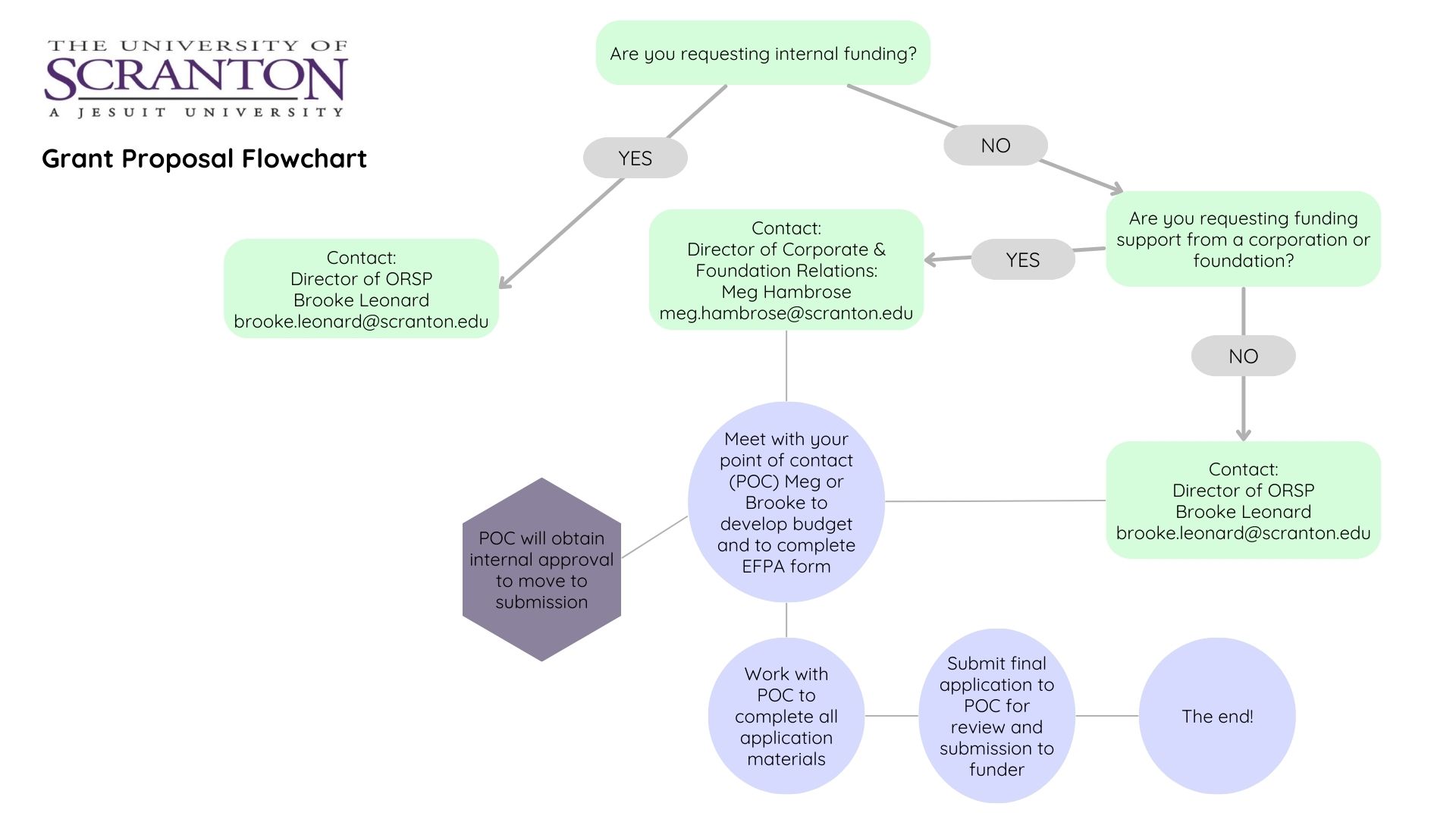 Grant Proposal Flowchart