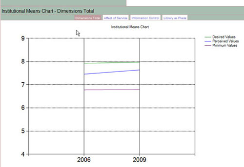 Whole Means Chart