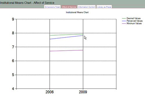 Means Affect of Service Chart