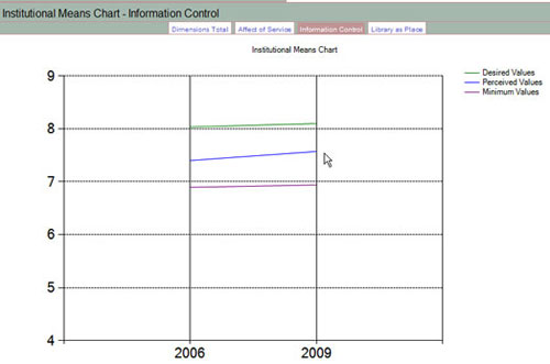 Means Information Control Chart