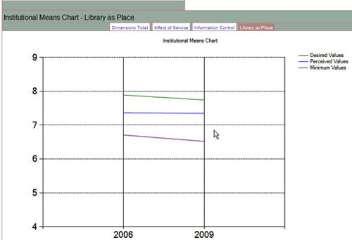 Library as a Place Chart
