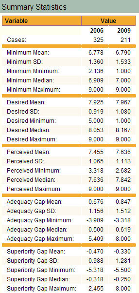 Libqual Summary Statistics