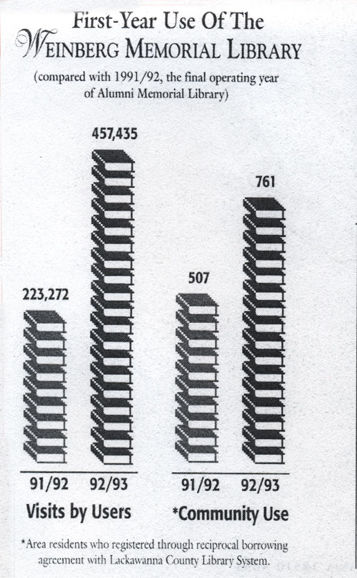 Library usage chart