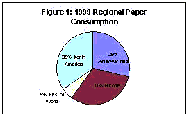 Regional Consumption