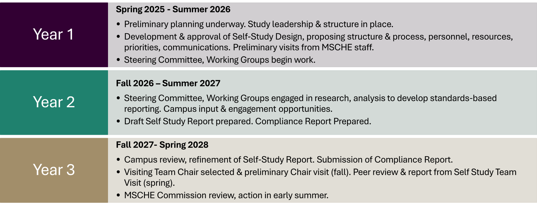 self study general timeframe by year
