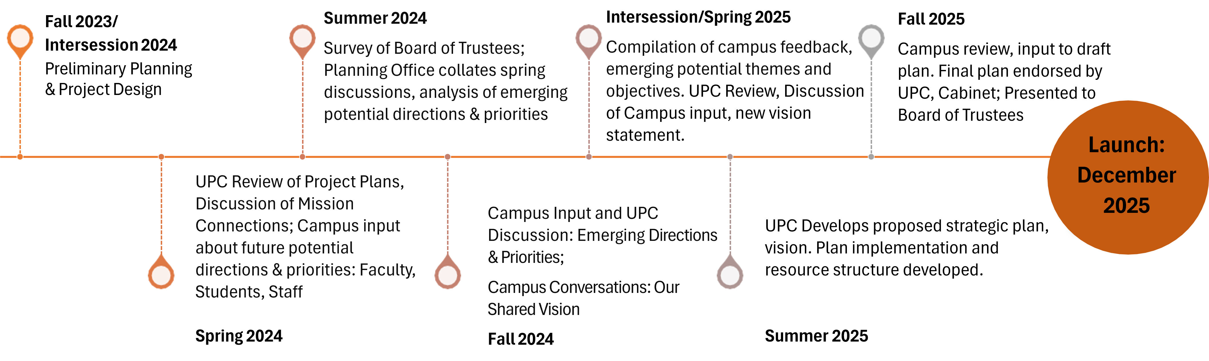 Timeline