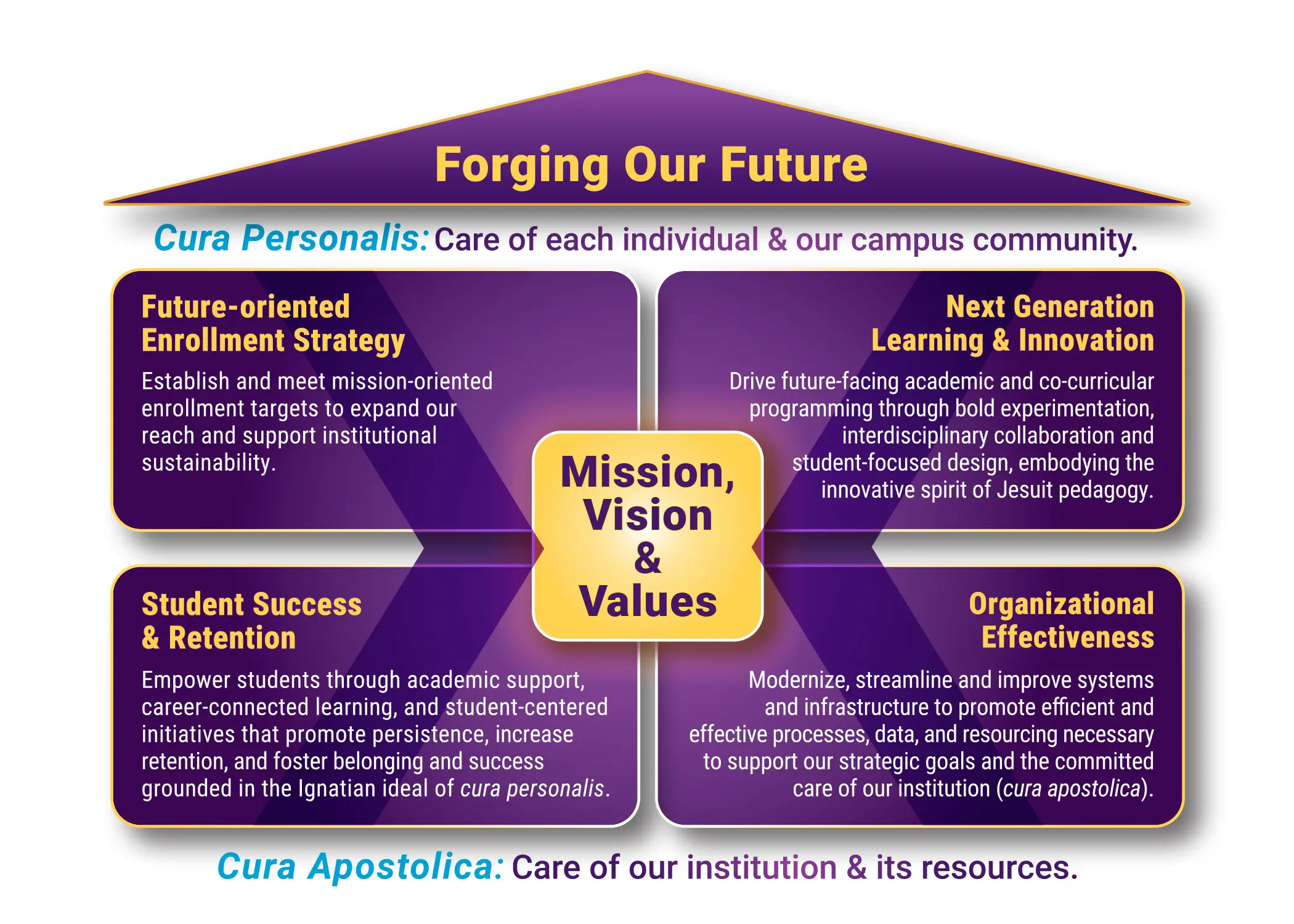 Graphic with the title Forging Our Future in purple, with four purple boxes of text.